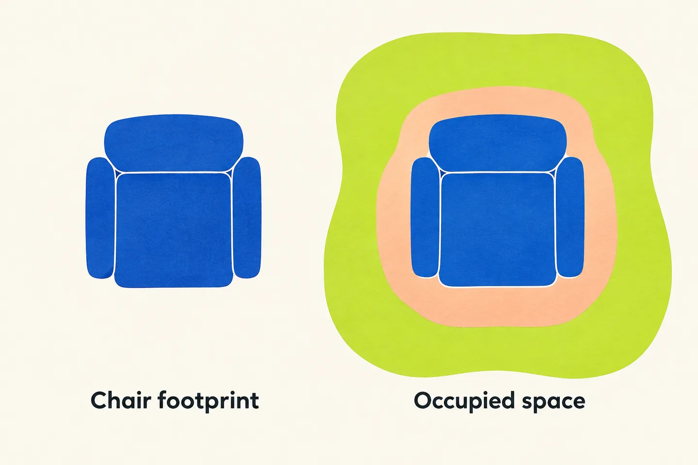 Cut-paper diagram comparing a chair footprint with occupied sitting and passing space